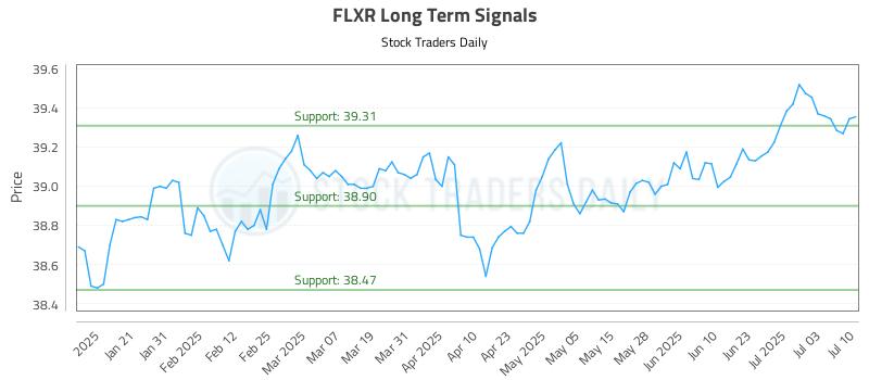 FLXR Long Term Analysis for July 10 2025 FLXR Long Term Analysis for July 10 2025