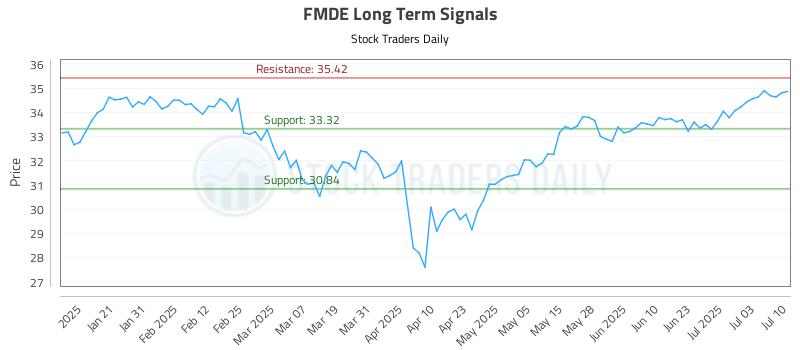 FMDE Long Term Analysis for July 10 2025 FMDE Long Term Analysis for July 10 2025