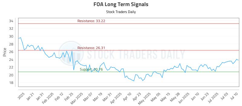 FOA Long Term Analysis for July 10 2025 FOA Long Term Analysis for July 10 2025