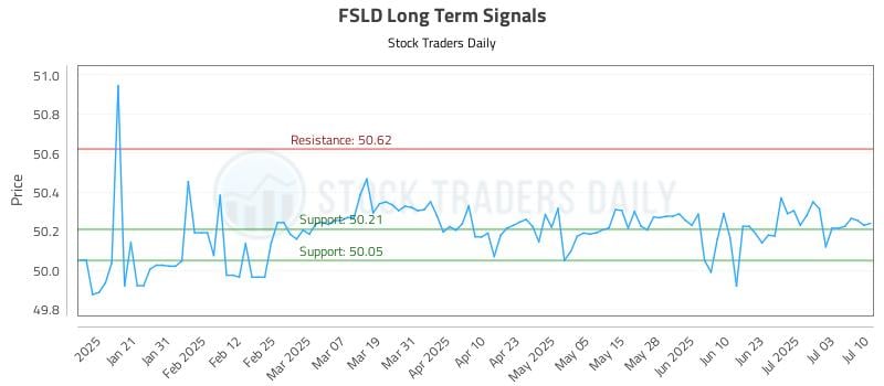 FSLD Long Term Analysis for July 10 2025 FSLD Long Term Analysis for July 10 2025