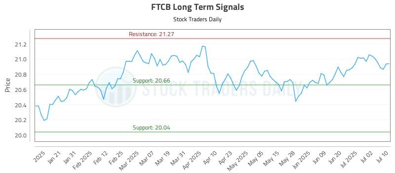 FTCB Long Term Analysis for July 10 2025 FTCB Long Term Analysis for July 10 2025
