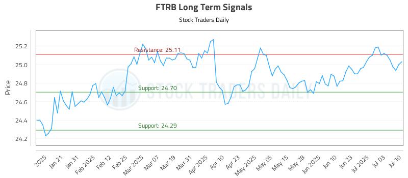 FTRB Long Term Analysis for July 10 2025