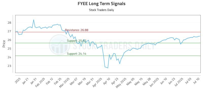 FYEE Long Term Analysis for July 10 2025