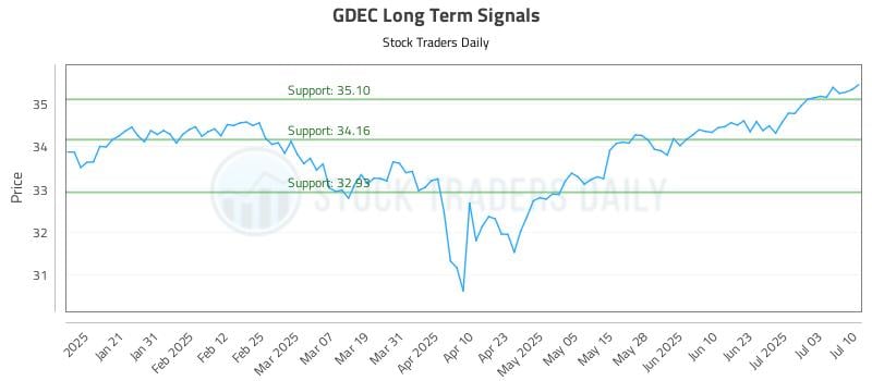 GDEC Long Term Analysis for July 10 2025