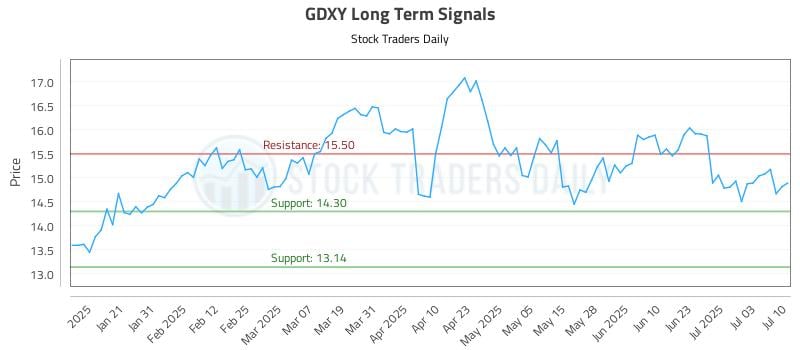 GDXY Long Term Analysis for July 10 2025 GDXY Long Term Analysis for July 10 2025