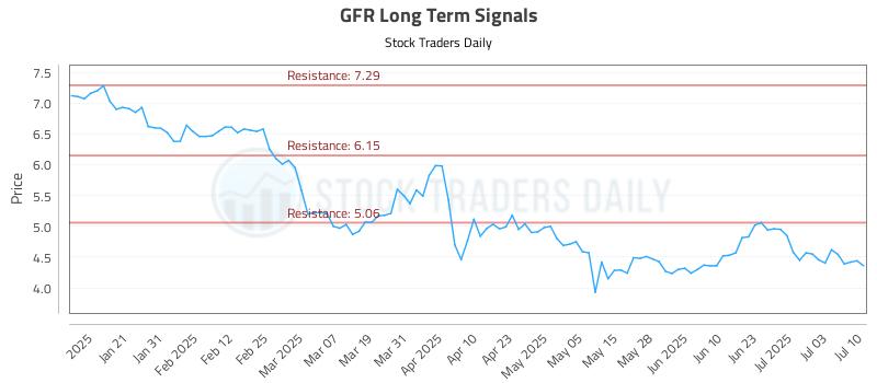 GFR Long Term Analysis for July 10 2025 GFR Long Term Analysis for July 10 2025