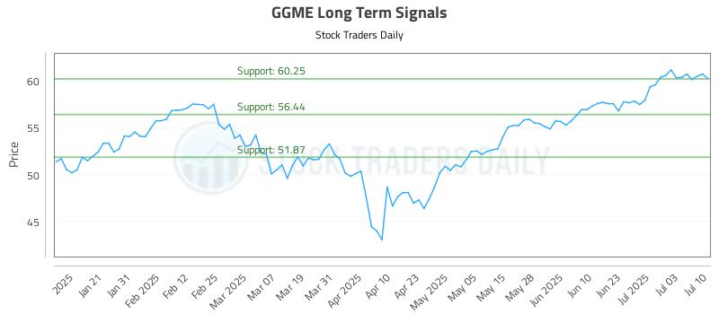 GGME Long Term Analysis for July 10 2025 GGME Long Term Analysis for July 10 2025