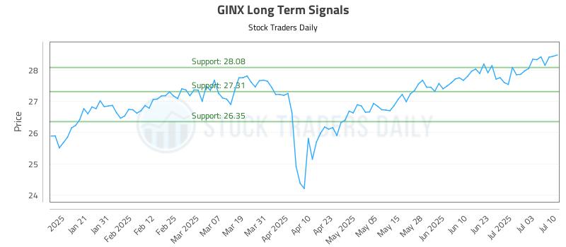 GINX Long Term Analysis for July 10 2025 GINX Long Term Analysis for July 10 2025