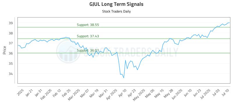 GJUL Long Term Analysis for July 10 2025 GJUL Long Term Analysis for July 10 2025