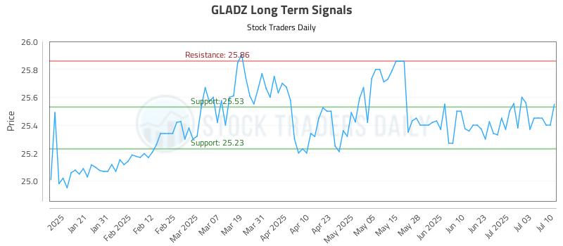 GLADZ Long Term Analysis for July 10 2025 GLADZ Long Term Analysis for July 10 2025