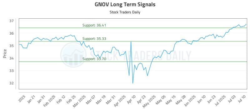 GNOV Long Term Analysis for July 10 2025 GNOV Long Term Analysis for July 10 2025
