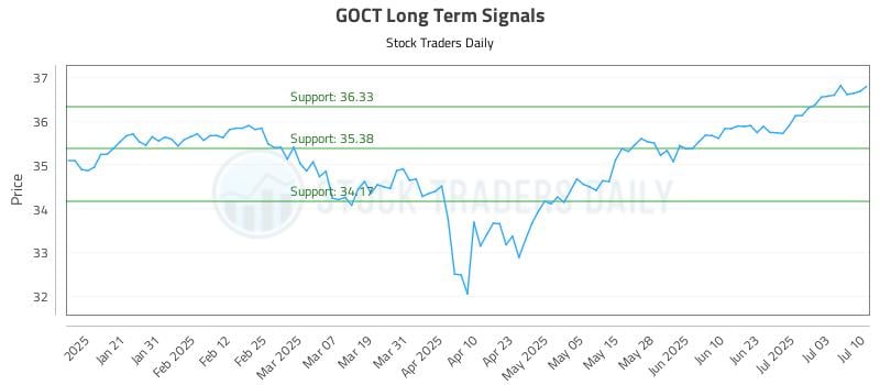 GOCT Long Term Analysis for July 10 2025 GOCT Long Term Analysis for July 10 2025