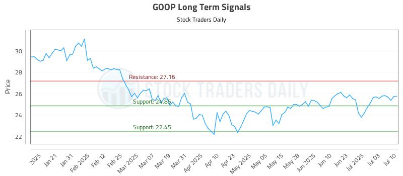 GOOP Long Term Analysis for July 10 2025