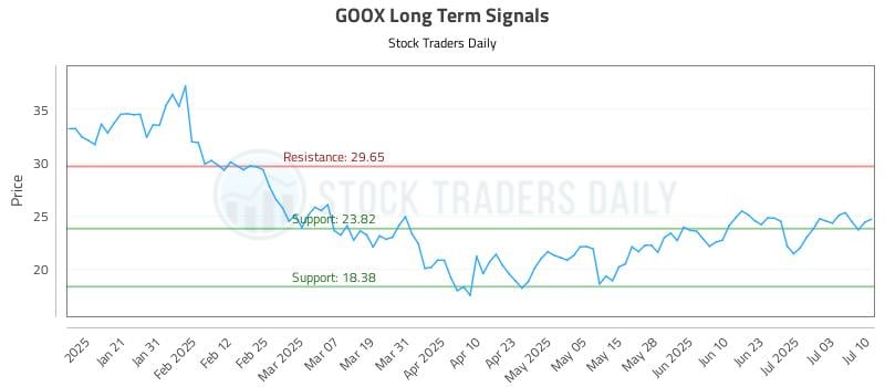 GOOX Long Term Analysis for July 10 2025
