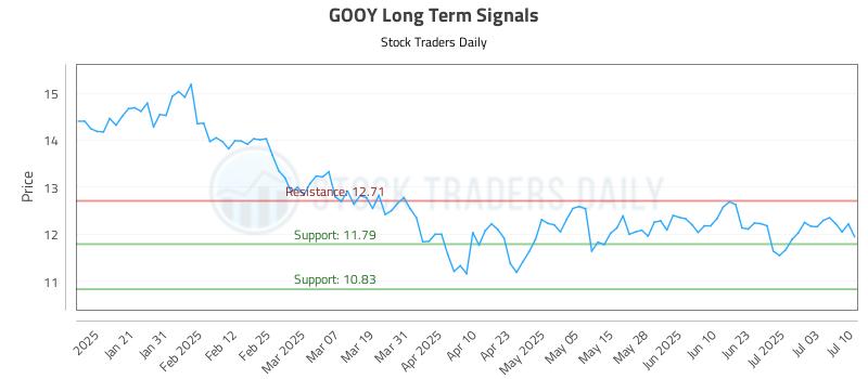 GOOY Long Term Analysis for July 10 2025