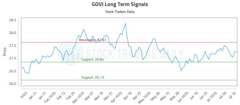 GOVI Long Term Analysis for July 10 2025