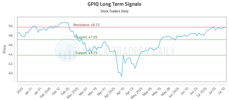 GPIQ Long Term Analysis for July 10 2025