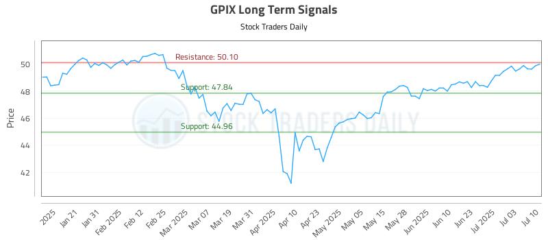 GPIX Long Term Analysis for July 10 2025 GPIX Long Term Analysis for July 10 2025