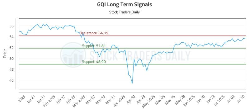 GQI Long Term Analysis for July 10 2025 GQI Long Term Analysis for July 10 2025