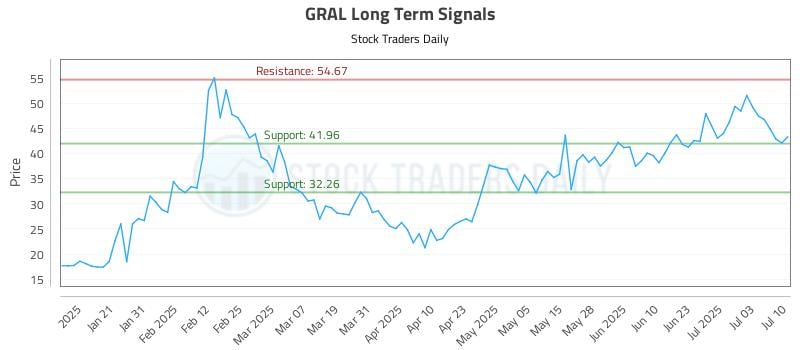 GRAL Long Term Analysis for July 10 2025 GRAL Long Term Analysis for July 10 2025