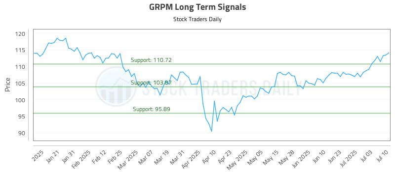 GRPM Long Term Analysis for July 10 2025