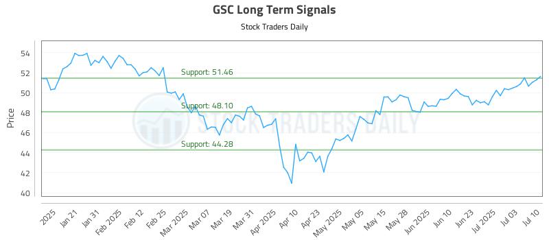 GSC Long Term Analysis for July 10 2025
