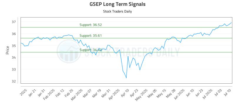 GSEP Long Term Analysis for July 10 2025