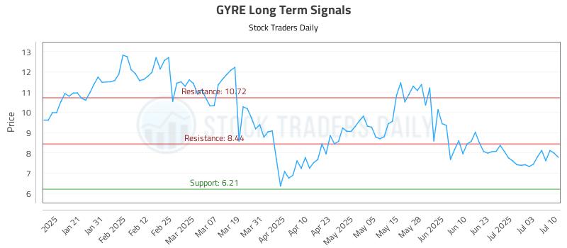 GYRE Long Term Analysis for July 10 2025 GYRE Long Term Analysis for July 10 2025