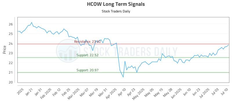 HCOW Long Term Analysis for July 10 2025 HCOW Long Term Analysis for July 10 2025