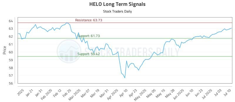 HELO Long Term Analysis for July 10 2025