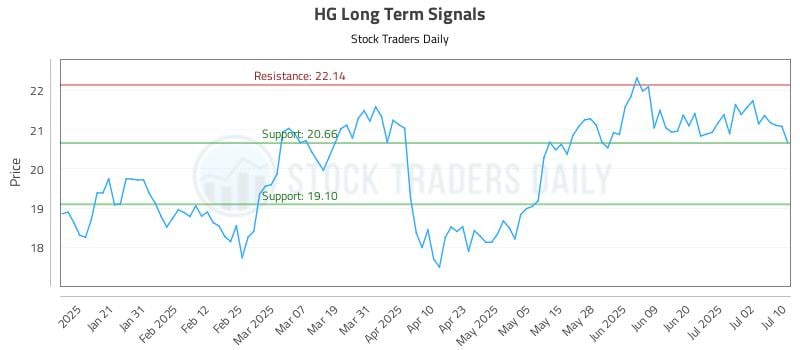 HG Long Term Analysis for July 10 2025 HG Long Term Analysis for July 10 2025