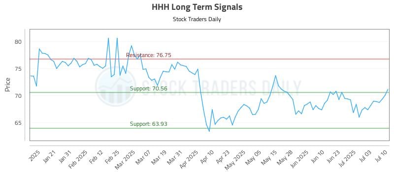HHH Long Term Analysis for July 10 2025 HHH Long Term Analysis for July 10 2025