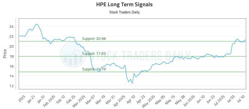 HPE Long Term Analysis for July 10 2025 HPE Long Term Analysis for July 10 2025