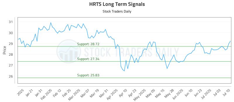 HRTS Long Term Analysis for July 10 2025 HRTS Long Term Analysis for July 10 2025