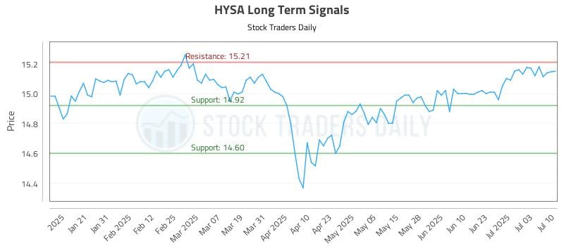 HYSA Long Term Analysis for July 10 2025 HYSA Long Term Analysis for July 10 2025