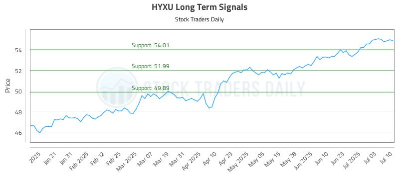 HYXU Long Term Analysis for July 10 2025