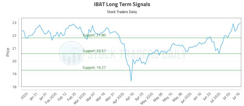 IBAT Long Term Analysis for July 10 2025 IBAT Long Term Analysis for July 10 2025