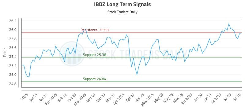 IBDZ Long Term Analysis for July 10 2025 IBDZ Long Term Analysis for July 10 2025
