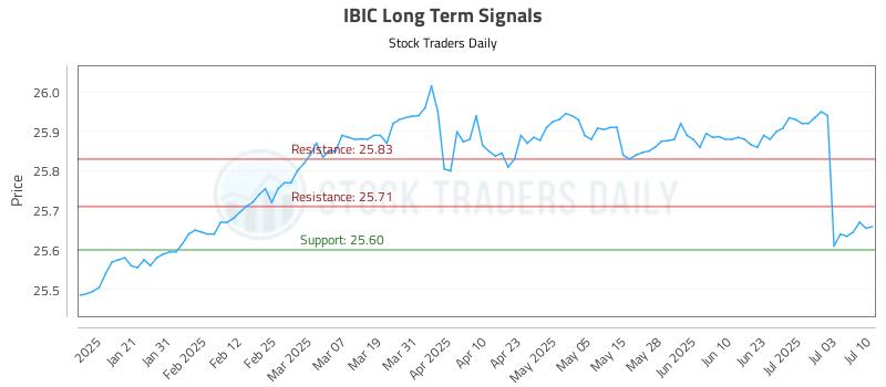 IBIC Long Term Analysis for July 10 2025 IBIC Long Term Analysis for July 10 2025