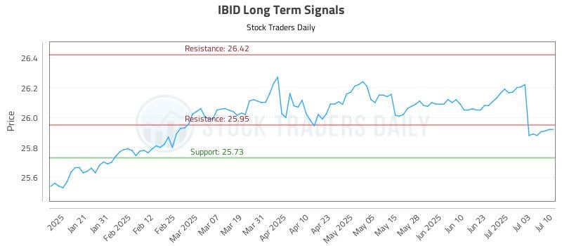 IBID Long Term Analysis for July 10 2025 IBID Long Term Analysis for July 10 2025