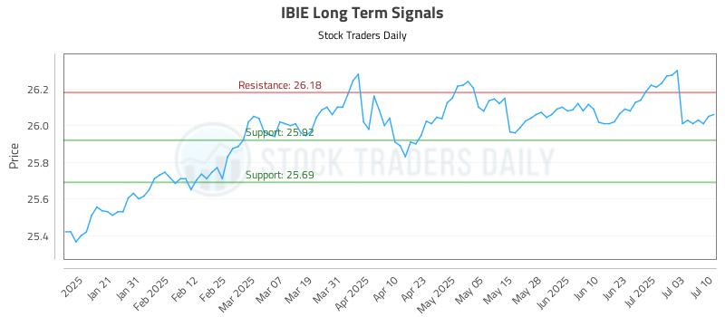 IBIE Long Term Analysis for July 10 2025