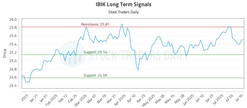IBIK Long Term Analysis for July 10 2025