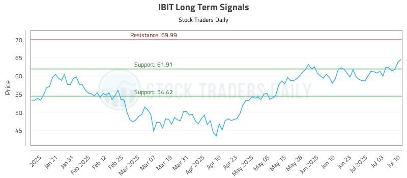 IBIT Long Term Analysis for July 10 2025