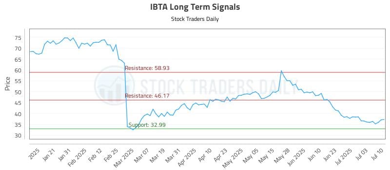 IBTA Long Term Analysis for July 10 2025