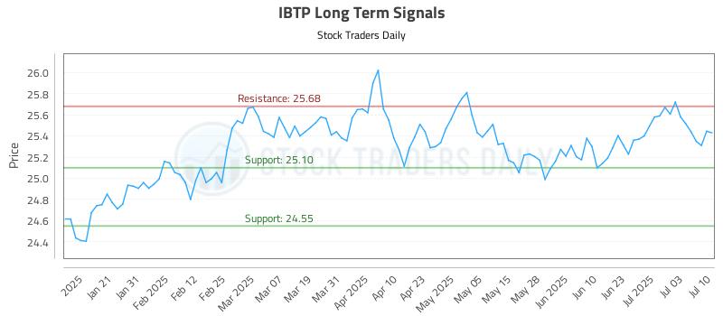 IBTP Long Term Analysis for July 10 2025 IBTP Long Term Analysis for July 10 2025