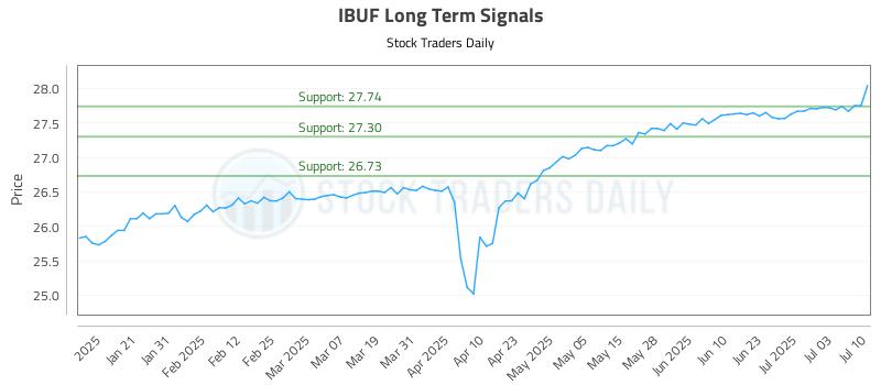 IBUF Long Term Analysis for July 10 2025 IBUF Long Term Analysis for July 10 2025