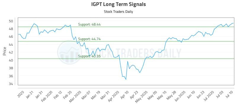 IGPT Long Term Analysis for July 10 2025 IGPT Long Term Analysis for July 10 2025