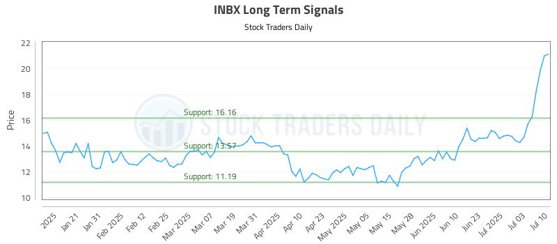INBX Long Term Analysis for July 10 2025 INBX Long Term Analysis for July 10 2025