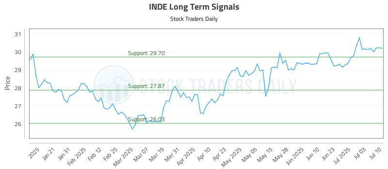 INDE Long Term Analysis for July 10 2025 INDE Long Term Analysis for July 10 2025