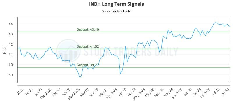 INDH Long Term Analysis for July 10 2025 INDH Long Term Analysis for July 10 2025